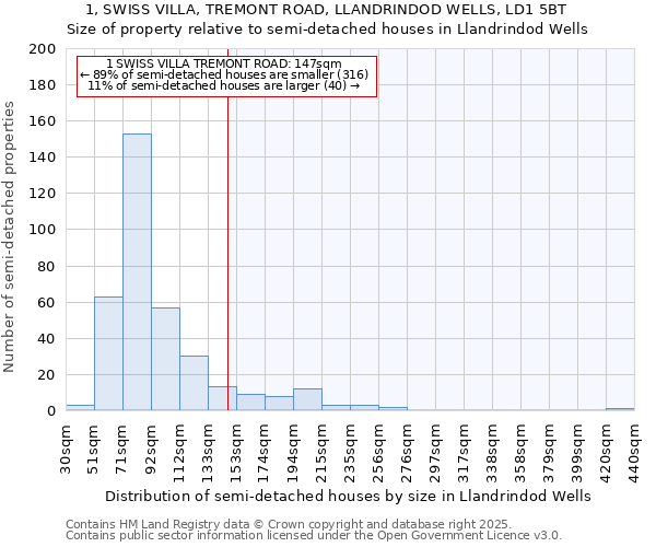 1, SWISS VILLA, TREMONT ROAD, LLANDRINDOD WELLS, LD1 5BT: Size of property relative to detached houses in Llandrindod Wells