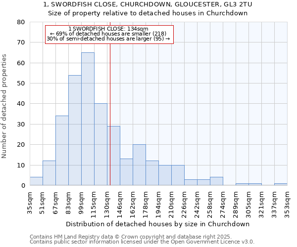 1, SWORDFISH CLOSE, CHURCHDOWN, GLOUCESTER, GL3 2TU: Size of property relative to detached houses in Churchdown