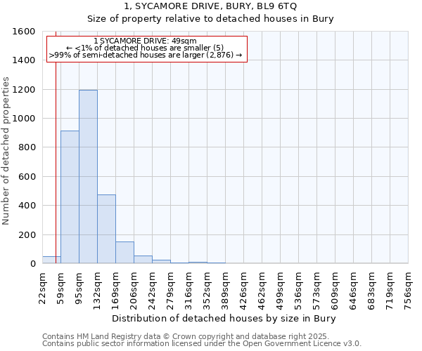 1, SYCAMORE DRIVE, BURY, BL9 6TQ: Size of property relative to detached houses in Bury