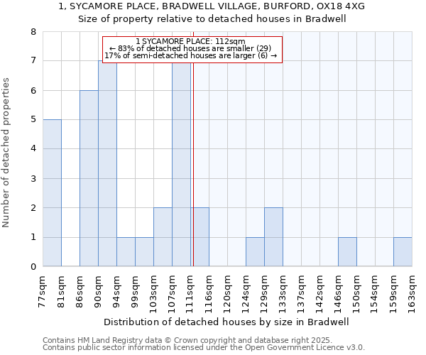 1, SYCAMORE PLACE, BRADWELL VILLAGE, BURFORD, OX18 4XG: Size of property relative to detached houses in Bradwell