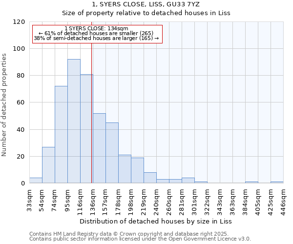 1, SYERS CLOSE, LISS, GU33 7YZ: Size of property relative to detached houses in Liss