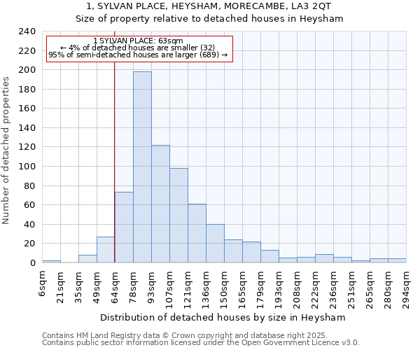 1, SYLVAN PLACE, HEYSHAM, MORECAMBE, LA3 2QT: Size of property relative to detached houses in Heysham