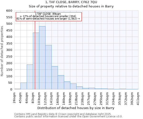 1, TAF CLOSE, BARRY, CF62 7QU: Size of property relative to detached houses in Barry