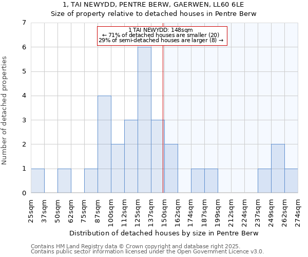 1, TAI NEWYDD, PENTRE BERW, GAERWEN, LL60 6LE: Size of property relative to detached houses in Pentre Berw