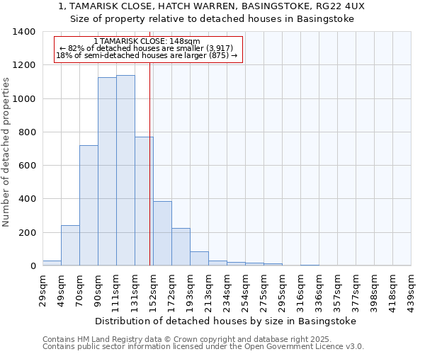 1, TAMARISK CLOSE, HATCH WARREN, BASINGSTOKE, RG22 4UX: Size of property relative to detached houses in Basingstoke