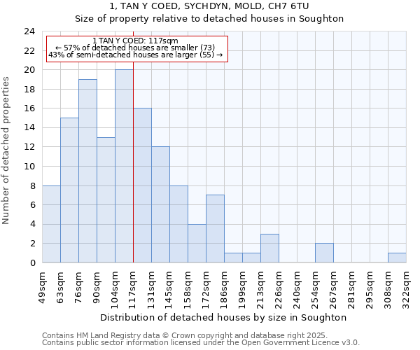 1, TAN Y COED, SYCHDYN, MOLD, CH7 6TU: Size of property relative to detached houses in Soughton