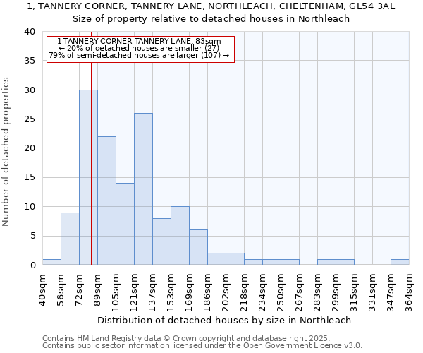 1, TANNERY CORNER, TANNERY LANE, NORTHLEACH, CHELTENHAM, GL54 3AL: Size of property relative to detached houses in Northleach