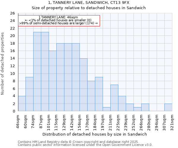 1, TANNERY LANE, SANDWICH, CT13 9FX: Size of property relative to detached houses in Sandwich