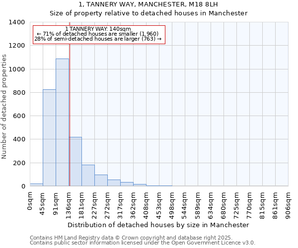 1, TANNERY WAY, MANCHESTER, M18 8LH: Size of property relative to detached houses in Manchester