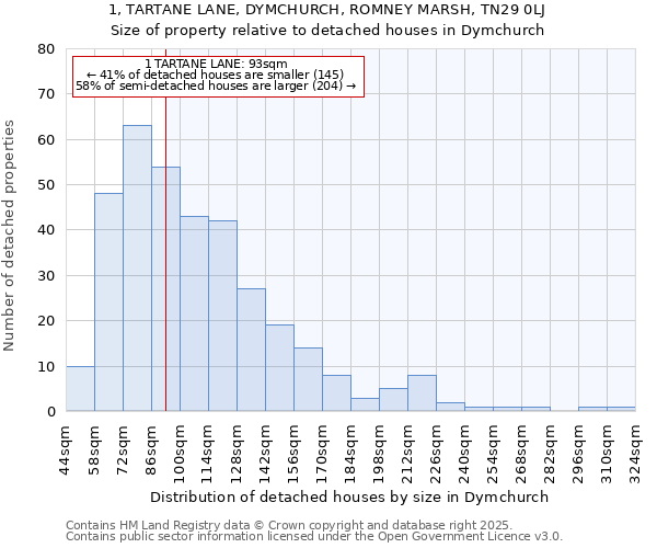 1, TARTANE LANE, DYMCHURCH, ROMNEY MARSH, TN29 0LJ: Size of property relative to detached houses in Dymchurch