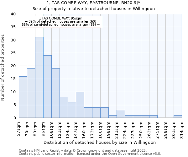 1, TAS COMBE WAY, EASTBOURNE, BN20 9JA: Size of property relative to detached houses in Willingdon