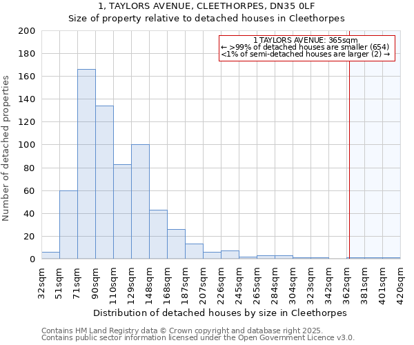 1, TAYLORS AVENUE, CLEETHORPES, DN35 0LF: Size of property relative to detached houses in Cleethorpes