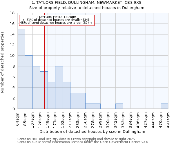 1, TAYLORS FIELD, DULLINGHAM, NEWMARKET, CB8 9XS: Size of property relative to detached houses in Dullingham