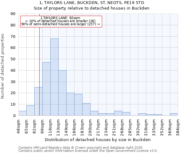 1, TAYLORS LANE, BUCKDEN, ST. NEOTS, PE19 5TD: Size of property relative to detached houses in Buckden