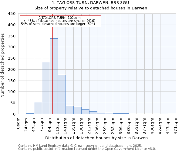 1, TAYLORS TURN, DARWEN, BB3 3GU: Size of property relative to detached houses in Darwen