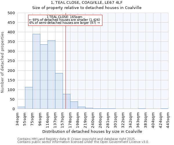 1, TEAL CLOSE, COALVILLE, LE67 4LF: Size of property relative to detached houses in Coalville