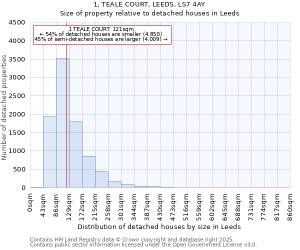 1, TEALE COURT, LEEDS, LS7 4AY: Size of property relative to detached houses in Leeds