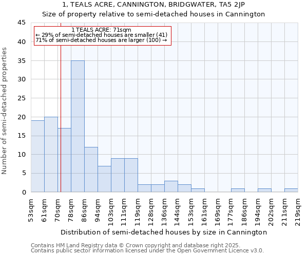 1, TEALS ACRE, CANNINGTON, BRIDGWATER, TA5 2JP: Size of property relative to detached houses in Cannington