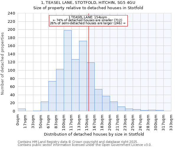 1, TEASEL LANE, STOTFOLD, HITCHIN, SG5 4GU: Size of property relative to detached houses in Stotfold