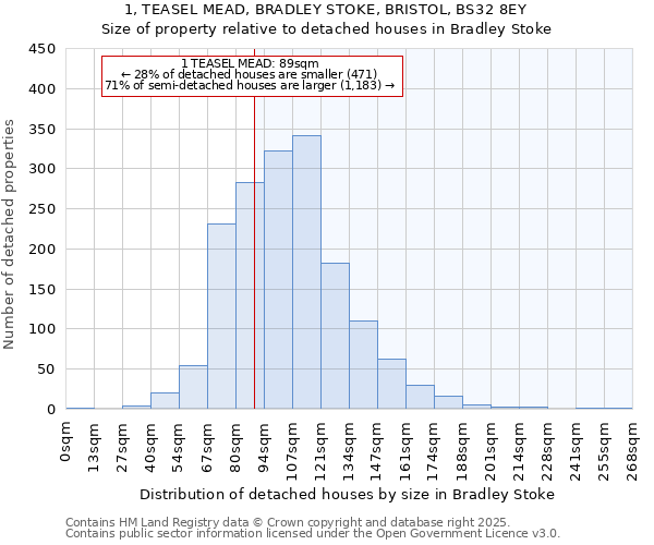 1, TEASEL MEAD, BRADLEY STOKE, BRISTOL, BS32 8EY: Size of property relative to detached houses in Bradley Stoke