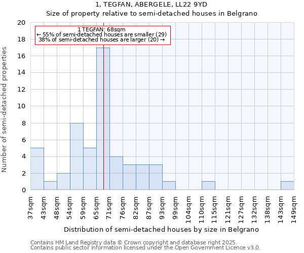 1, TEGFAN, ABERGELE, LL22 9YD: Size of property relative to detached houses in Belgrano