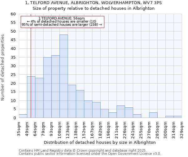 1, TELFORD AVENUE, ALBRIGHTON, WOLVERHAMPTON, WV7 3PS: Size of property relative to detached houses in Albrighton