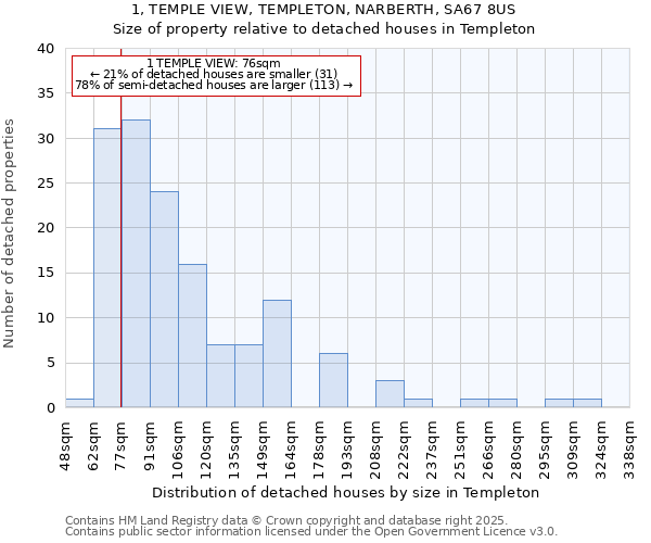 1, TEMPLE VIEW, TEMPLETON, NARBERTH, SA67 8US: Size of property relative to detached houses in Templeton