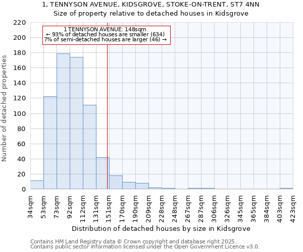 1, TENNYSON AVENUE, KIDSGROVE, STOKE-ON-TRENT, ST7 4NN: Size of property relative to detached houses in Kidsgrove