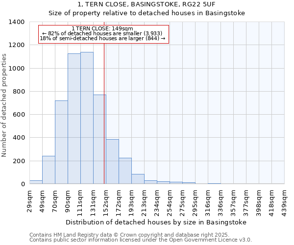 1, TERN CLOSE, BASINGSTOKE, RG22 5UF: Size of property relative to detached houses in Basingstoke