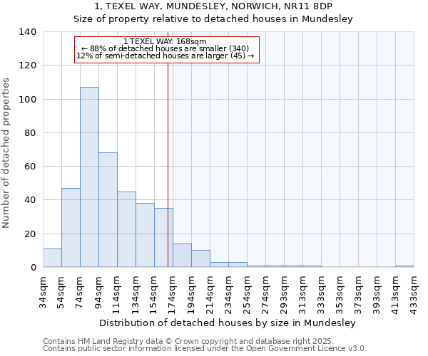 1, TEXEL WAY, MUNDESLEY, NORWICH, NR11 8DP: Size of property relative to detached houses in Mundesley