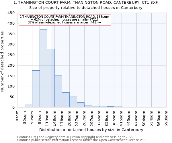 1, THANINGTON COURT FARM, THANINGTON ROAD, CANTERBURY, CT1 3XF: Size of property relative to detached houses in Canterbury