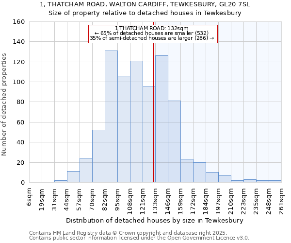 1, THATCHAM ROAD, WALTON CARDIFF, TEWKESBURY, GL20 7SL: Size of property relative to detached houses in Tewkesbury