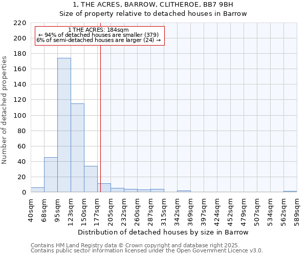 1, THE ACRES, BARROW, CLITHEROE, BB7 9BH: Size of property relative to detached houses in Barrow