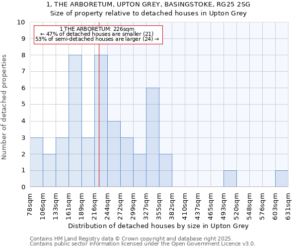 1, THE ARBORETUM, UPTON GREY, BASINGSTOKE, RG25 2SG: Size of property relative to detached houses in Upton Grey