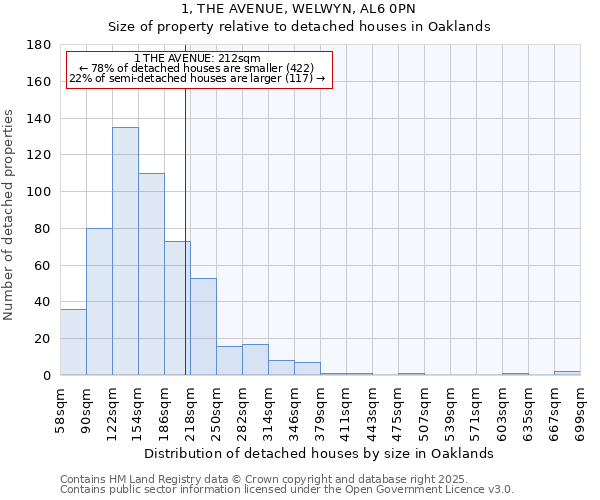 1, THE AVENUE, WELWYN, AL6 0PN: Size of property relative to detached houses in Oaklands