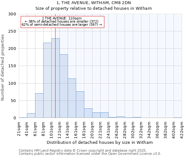 1, THE AVENUE, WITHAM, CM8 2DN: Size of property relative to detached houses in Witham