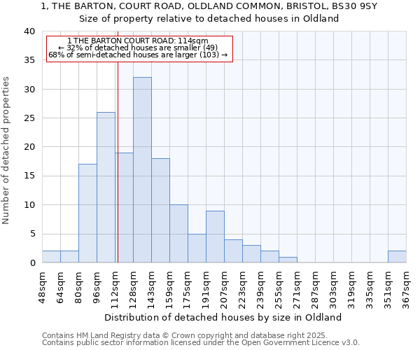 1, THE BARTON, COURT ROAD, OLDLAND COMMON, BRISTOL, BS30 9SY: Size of property relative to detached houses in Oldland