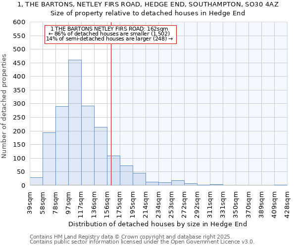 1, THE BARTONS, NETLEY FIRS ROAD, HEDGE END, SOUTHAMPTON, SO30 4AZ: Size of property relative to detached houses in Hedge End