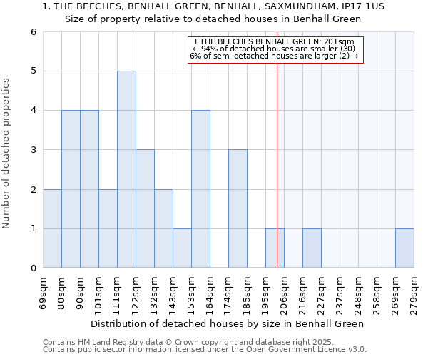 1, THE BEECHES, BENHALL GREEN, BENHALL, SAXMUNDHAM, IP17 1US: Size of property relative to detached houses in Benhall Green