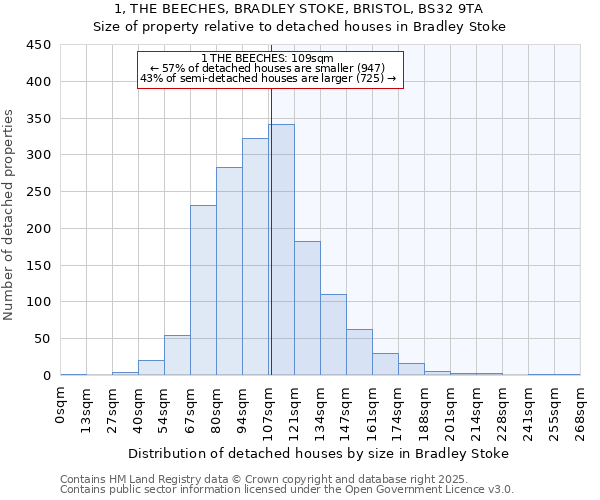 1, THE BEECHES, BRADLEY STOKE, BRISTOL, BS32 9TA: Size of property relative to detached houses in Bradley Stoke