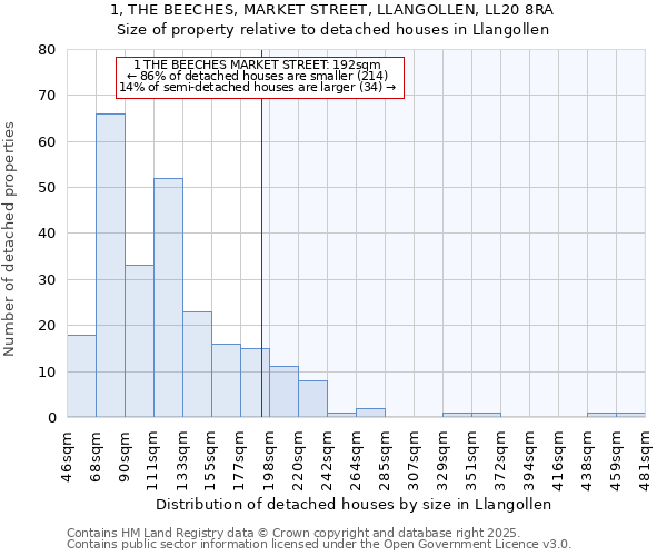 1, THE BEECHES, MARKET STREET, LLANGOLLEN, LL20 8RA: Size of property relative to detached houses in Llangollen