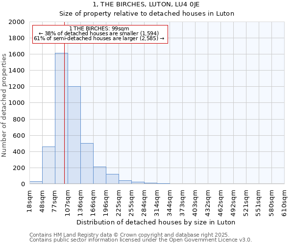 1, THE BIRCHES, LUTON, LU4 0JE: Size of property relative to detached houses in Luton