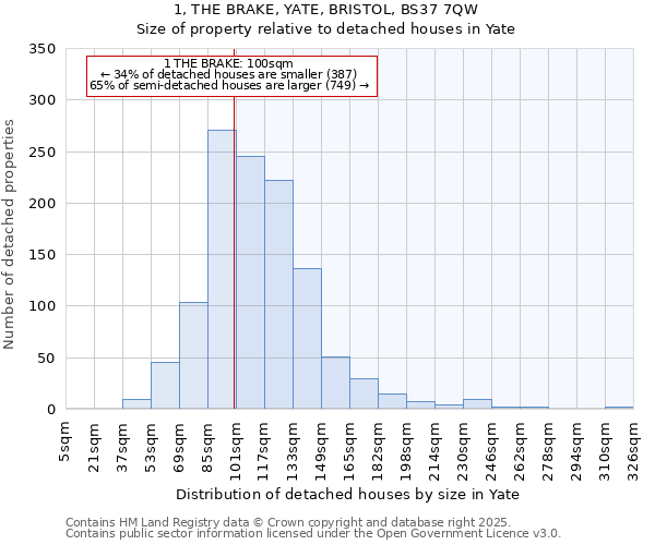 1, THE BRAKE, YATE, BRISTOL, BS37 7QW: Size of property relative to detached houses in Yate