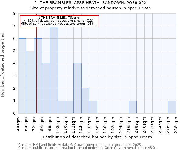 1, THE BRAMBLES, APSE HEATH, SANDOWN, PO36 0PX: Size of property relative to detached houses in Apse Heath