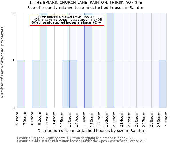 1, THE BRIARS, CHURCH LANE, RAINTON, THIRSK, YO7 3PE: Size of property relative to detached houses in Rainton