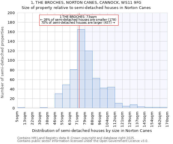 1, THE BROCHES, NORTON CANES, CANNOCK, WS11 9FG: Size of property relative to detached houses in Norton Canes