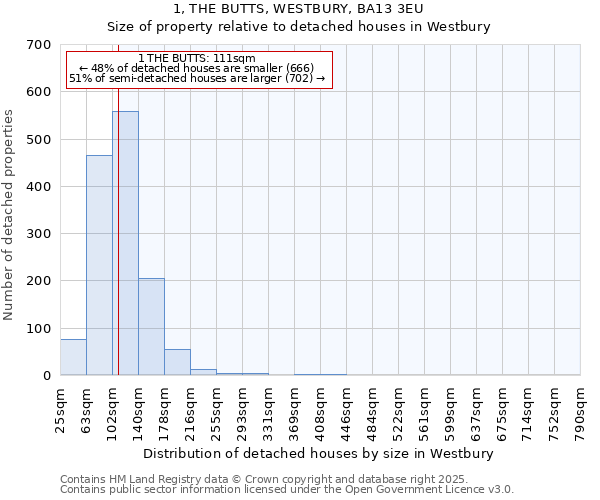 1, THE BUTTS, WESTBURY, BA13 3EU: Size of property relative to detached houses in Westbury