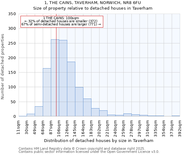 1, THE CAINS, TAVERHAM, NORWICH, NR8 6FU: Size of property relative to detached houses in Taverham