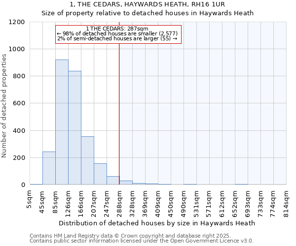 1, THE CEDARS, HAYWARDS HEATH, RH16 1UR: Size of property relative to detached houses in Haywards Heath