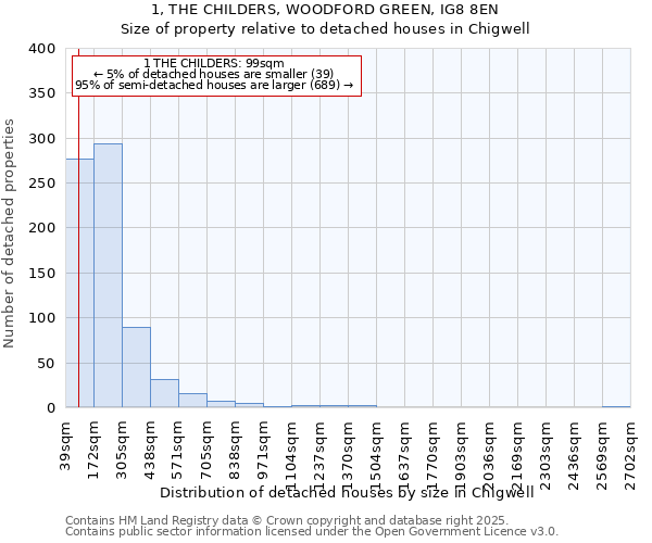 1, THE CHILDERS, WOODFORD GREEN, IG8 8EN: Size of property relative to detached houses in Chigwell